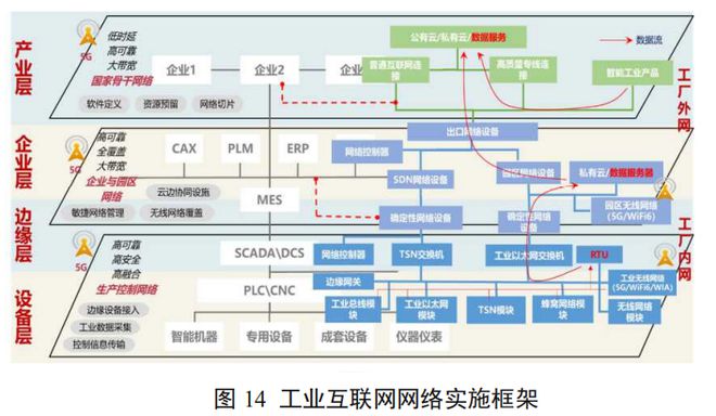 新基建風口下的工業互聯網 新變化與最新體系架構解析