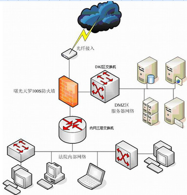 曙光天羅防火墻護(hù)航揚(yáng)州法院，打造高效安全的互聯(lián)網(wǎng)司法服務(wù)新典范